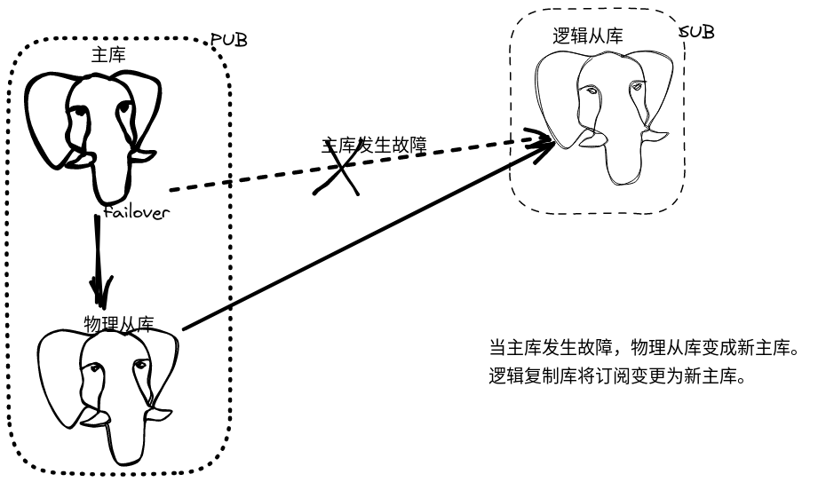 logical_replication_failover